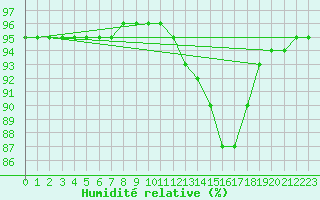 Courbe de l'humidit relative pour Bulson (08)