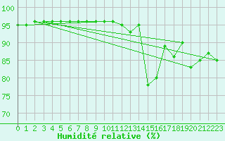 Courbe de l'humidit relative pour Dijon / Longvic (21)