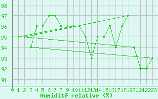 Courbe de l'humidit relative pour Tampere Harmala