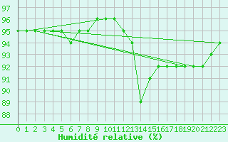 Courbe de l'humidit relative pour Baye (51)