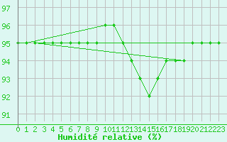 Courbe de l'humidit relative pour Saint-Georges-d'Oleron (17)