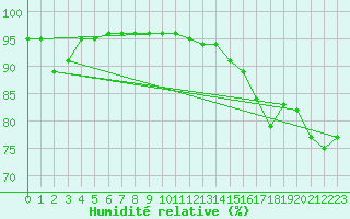 Courbe de l'humidit relative pour Vanclans (25)