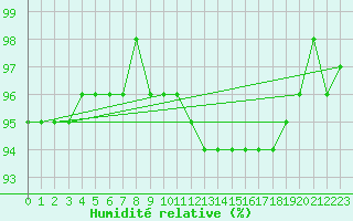 Courbe de l'humidit relative pour Karasjok