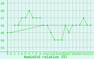 Courbe de l'humidit relative pour Saint-Hubert (Be)