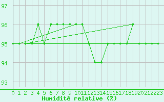 Courbe de l'humidit relative pour Neufchtel-Hardelot (62)