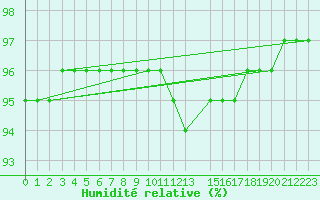 Courbe de l'humidit relative pour Charleville-Mzires / Mohon (08)