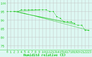 Courbe de l'humidit relative pour Brignogan (29)