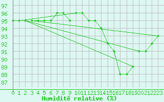 Courbe de l'humidit relative pour Elgoibar