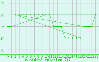 Courbe de l'humidit relative pour Mende - Chabrits (48)