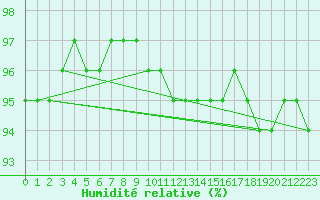 Courbe de l'humidit relative pour Mullingar