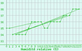 Courbe de l'humidit relative pour Xonrupt-Longemer (88)