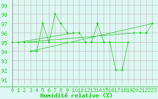 Courbe de l'humidit relative pour Le Luc (83)