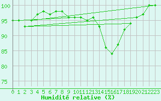 Courbe de l'humidit relative pour Ahaus