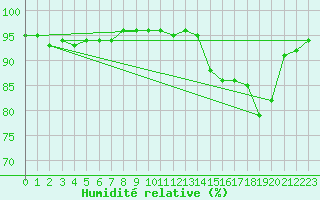 Courbe de l'humidit relative pour Ritsem
