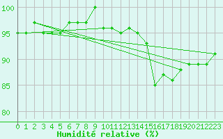 Courbe de l'humidit relative pour Lagny-sur-Marne (77)