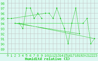 Courbe de l'humidit relative pour Charmant (16)