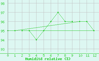 Courbe de l'humidit relative pour Saint-Vran (05)