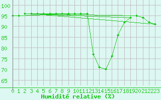 Courbe de l'humidit relative pour Figueras de Castropol