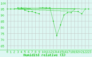 Courbe de l'humidit relative pour Recoubeau (26)