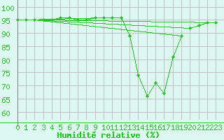 Courbe de l'humidit relative pour Douzy (08)
