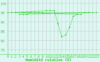 Courbe de l'humidit relative pour Lemberg (57)