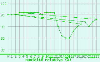Courbe de l'humidit relative pour Bois-de-Villers (Be)