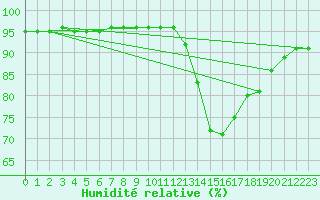 Courbe de l'humidit relative pour Chailles (41)