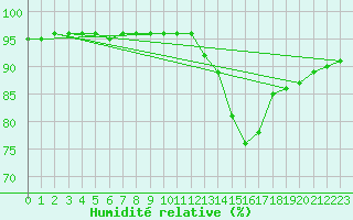 Courbe de l'humidit relative pour Beerse (Be)