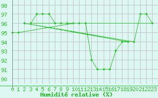 Courbe de l'humidit relative pour Beauvais (60)