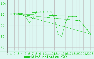 Courbe de l'humidit relative pour Nonaville (16)