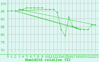 Courbe de l'humidit relative pour Koszalin