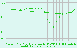 Courbe de l'humidit relative pour Bourg-en-Bresse (01)