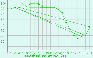 Courbe de l'humidit relative pour San Fernando Aero