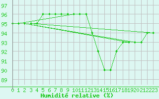 Courbe de l'humidit relative pour Rioux Martin (16)