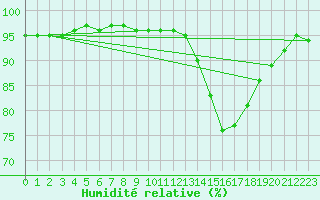 Courbe de l'humidit relative pour La Baeza (Esp)