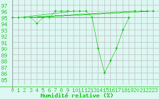 Courbe de l'humidit relative pour Millau (12)