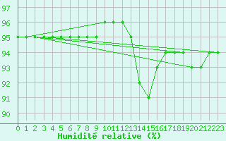 Courbe de l'humidit relative pour Douelle (46)