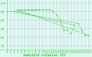 Courbe de l'humidit relative pour Saint-Vran (05)