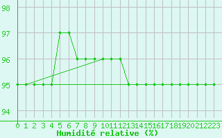 Courbe de l'humidit relative pour Sonnblick - Autom.