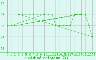 Courbe de l'humidit relative pour Mikolajki