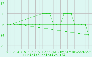 Courbe de l'humidit relative pour Bourg-en-Bresse (01)