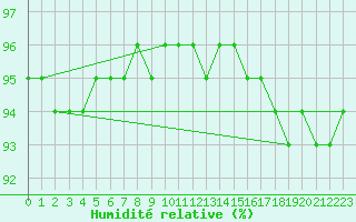 Courbe de l'humidit relative pour Dunkerque (59)