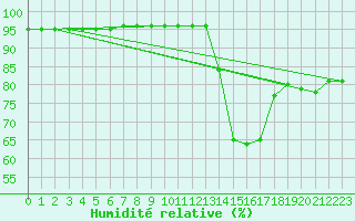 Courbe de l'humidit relative pour Millau (12)