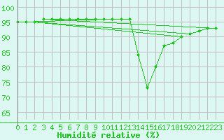 Courbe de l'humidit relative pour Douelle (46)