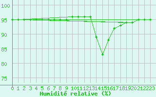 Courbe de l'humidit relative pour Recoubeau (26)