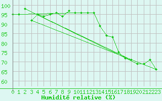 Courbe de l'humidit relative pour La Beaume (05)