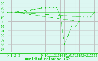 Courbe de l'humidit relative pour La Beaume (05)