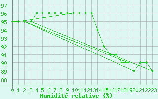 Courbe de l'humidit relative pour Lagarrigue (81)