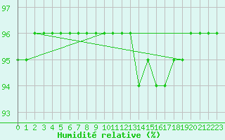 Courbe de l'humidit relative pour Bridel (Lu)