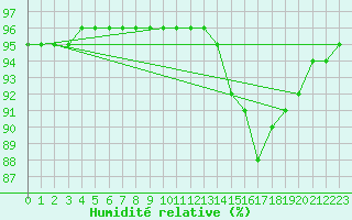 Courbe de l'humidit relative pour Berson (33)